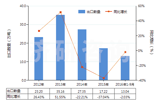 2012-2016年9月中國其他配制的動物飼料(HS23099090)出口量及增速統(tǒng)計 2012-2016年9月中國其他配制的動物飼料(HS23099090)出口量及增速統(tǒng)計